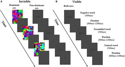 Automatic Processing of Emotional Words in the Absence of Awareness: The Critical Role of P2